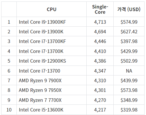 CPU 순위표